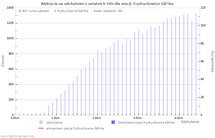 Wykresy: Wykrycia na odchylenie