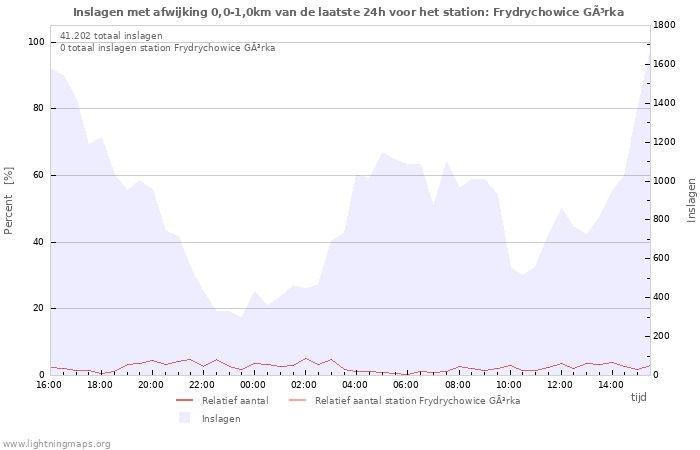 Grafieken