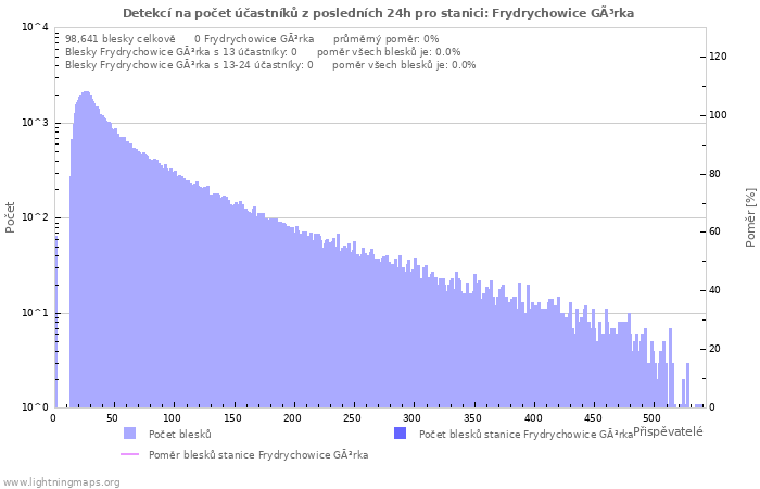 Grafy: Detekcí na počet účastníků