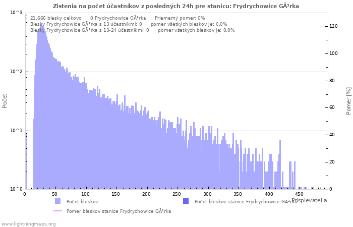 Grafy: Zistenia na počet účastníkov