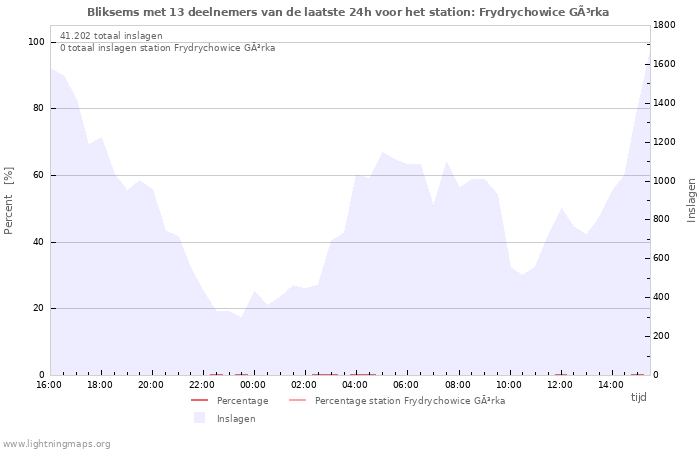 Grafieken