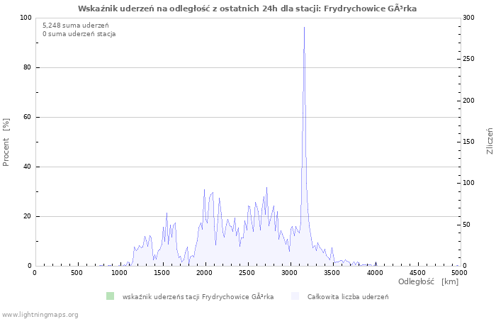 Wykresy: Wskaźnik uderzeń na odległość