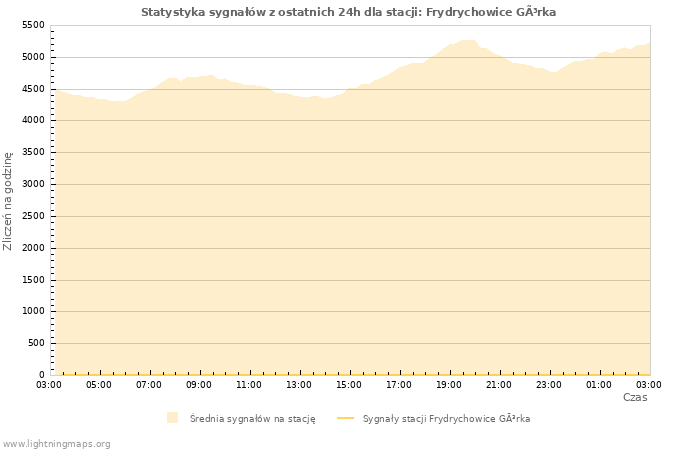 Wykresy: Statystyka sygnałów