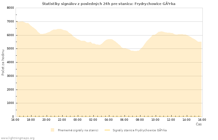 Grafy: Štatistiky signálov