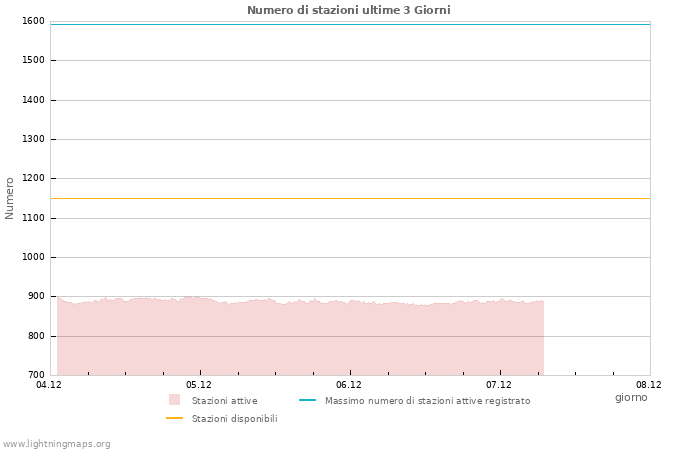 Grafico: Numero di stazioni