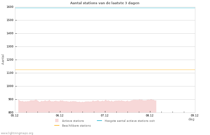 Grafieken: Aantal stations