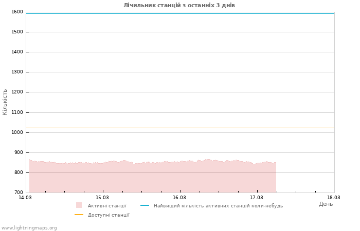 Графіки: Лічильник станцій