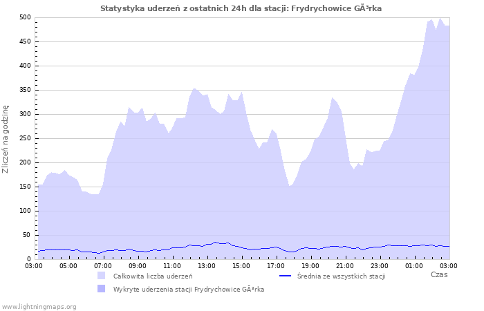 Wykresy: Statystyka uderzeń