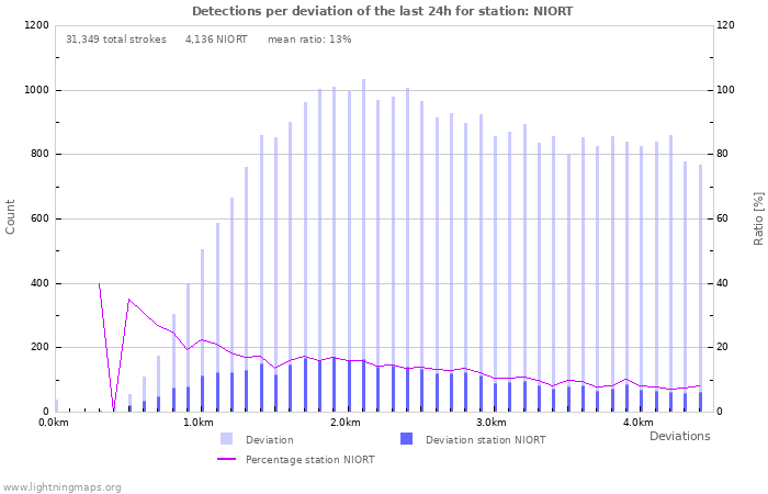 Graphs: Detections per deviation