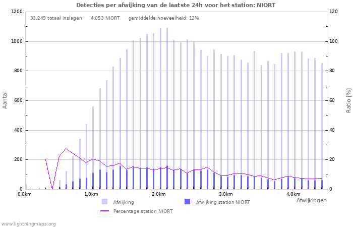 Grafieken: Detecties per afwijking