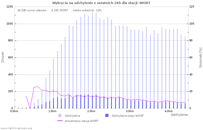 Wykresy: Wykrycia na odchylenie