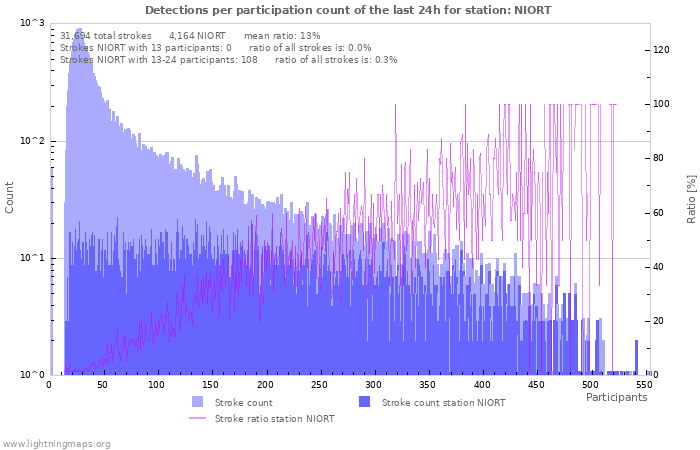 Graphs: Detections per participation count