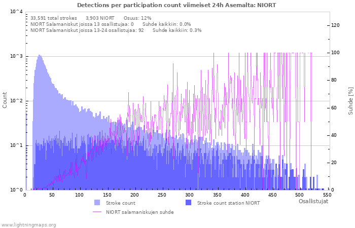 Graafit: Detections per participation count