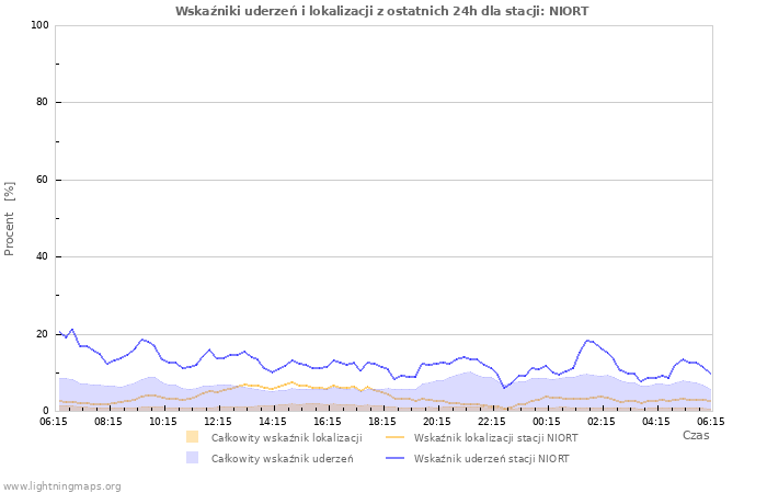 Wykresy: Wskaźniki uderzeń i lokalizacji