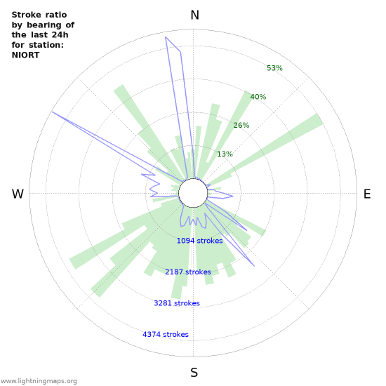 Grafikonok: Stroke ratio by bearing