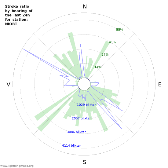 Grafer: Stroke ratio by bearing