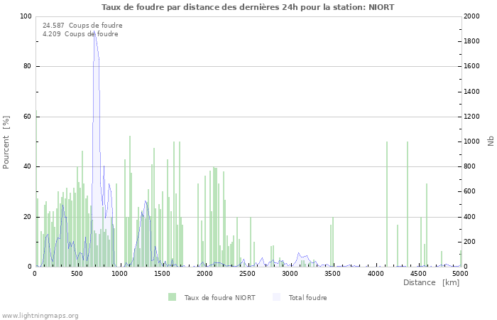 Graphes: Taux de foudre par distance