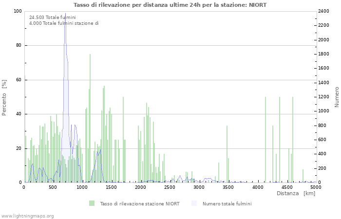 Grafico: Tasso di rilevazione per distanza