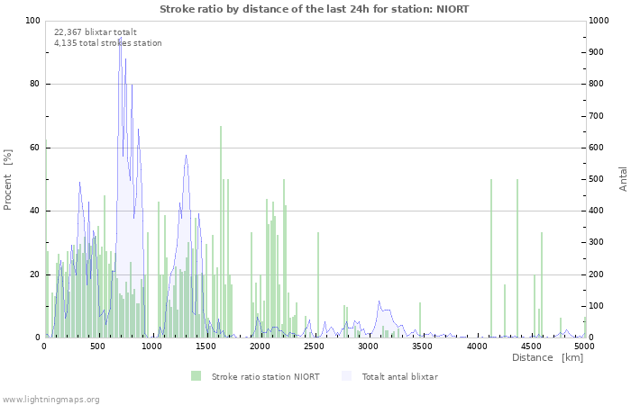 Grafer: Stroke ratio by distance