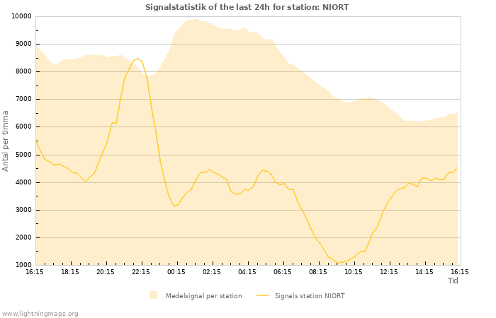 Grafer: Signalstatistik