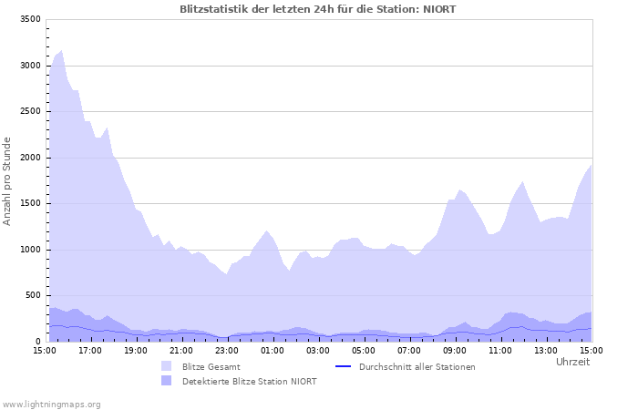 Diagramme: Blitzstatistik