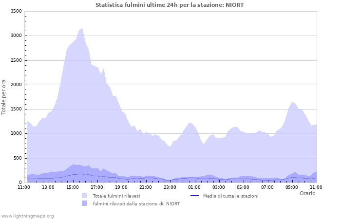 Grafico: Statistica fulmini