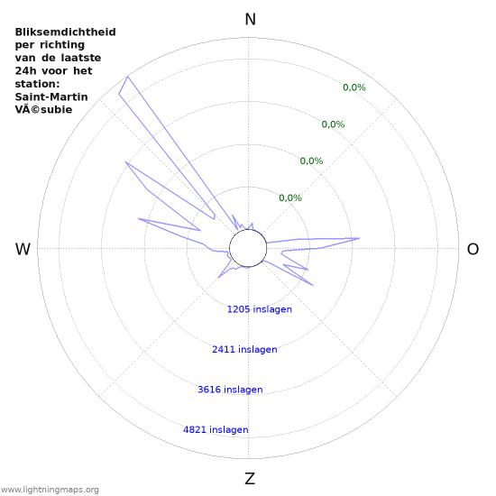Grafieken: Bliksemdichtheid per richting