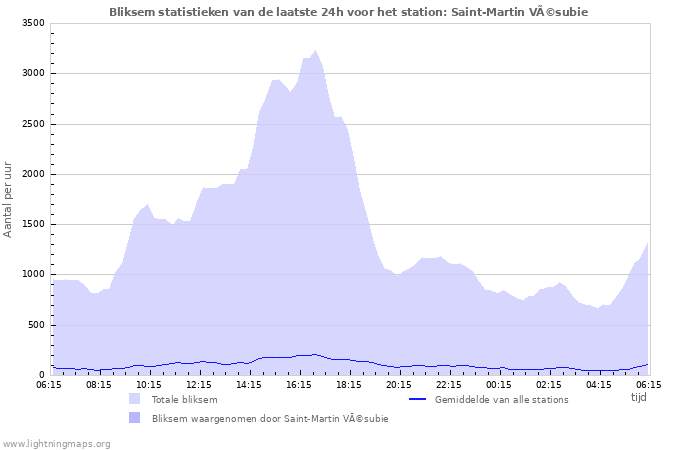 Grafieken: Bliksem statistieken