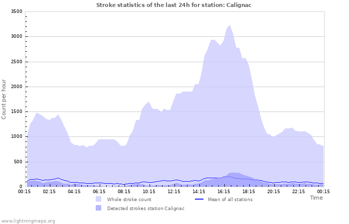 Grafikonok: Stroke statistics