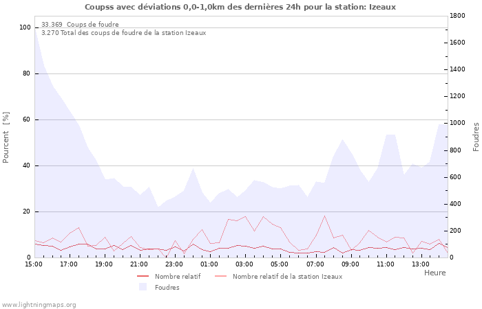 Graphes