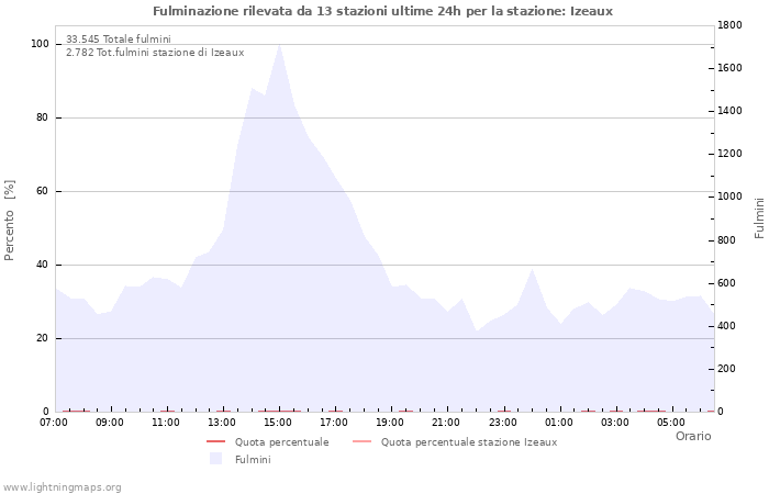 Grafico