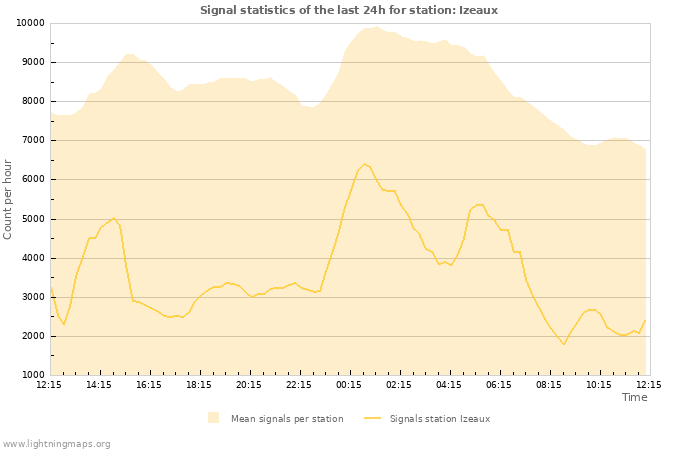 Grafikonok: Signal statistics