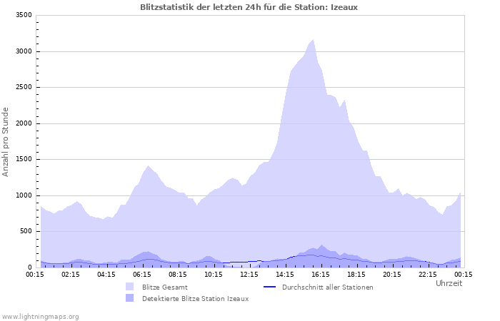 Diagramme: Blitzstatistik