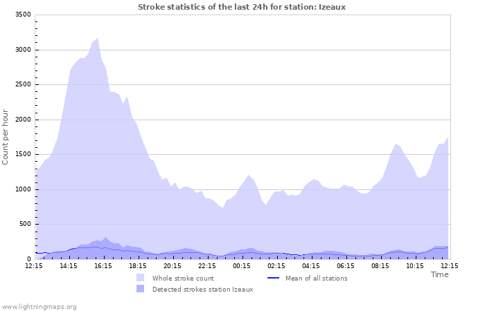 Grafikonok: Stroke statistics