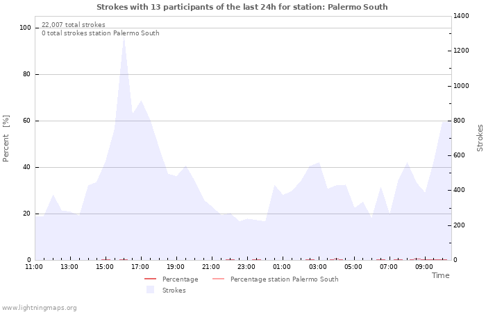 Graphs