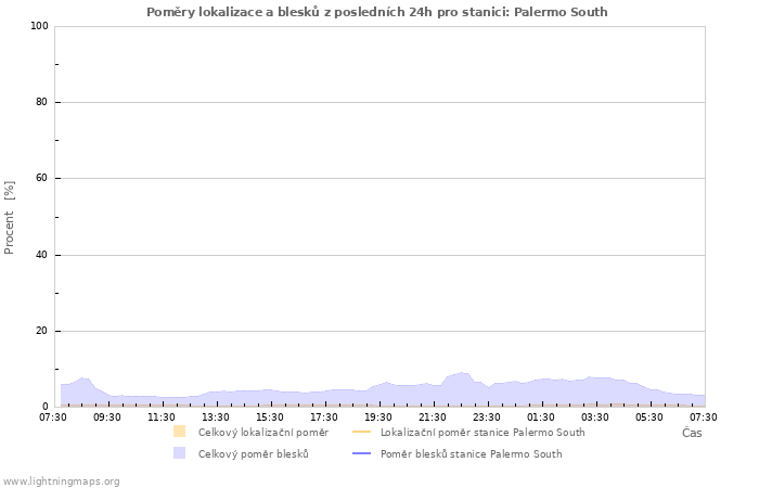 Grafy: Poměry lokalizace a blesků