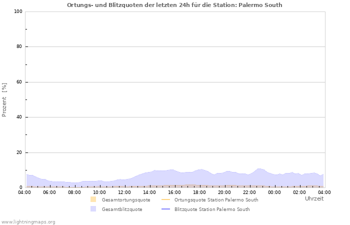 Diagramme: Ortungs- und Blitzquoten