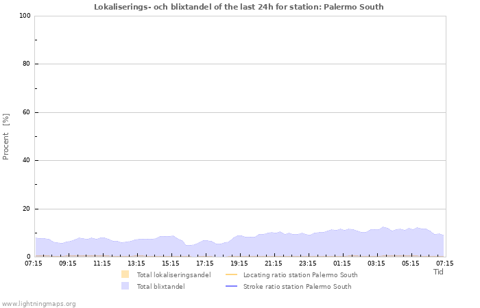 Grafer: Lokaliserings- och blixtandel