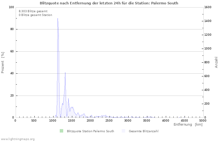 Diagramme: Blitzquote nach Entfernung