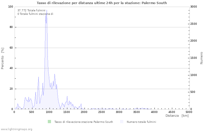 Grafico: Tasso di rilevazione per distanza