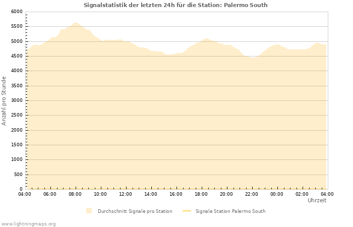Diagramme: Signalstatistik