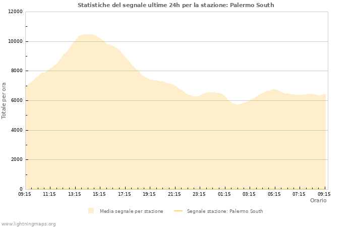 Grafico: Statistiche del segnale