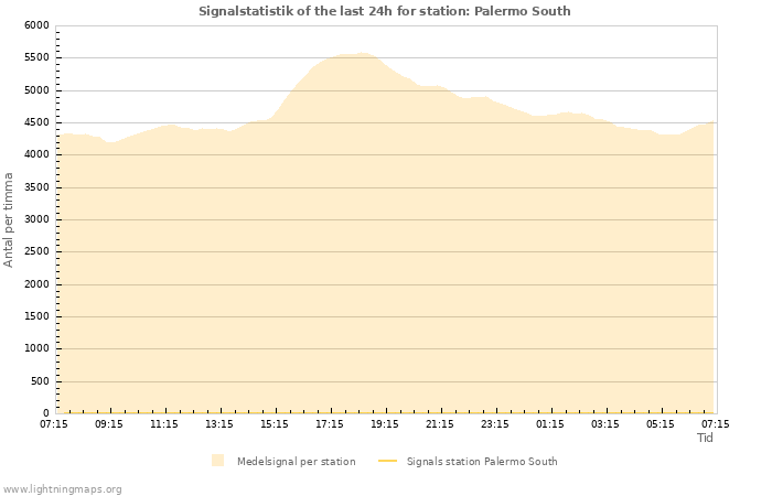 Grafer: Signalstatistik