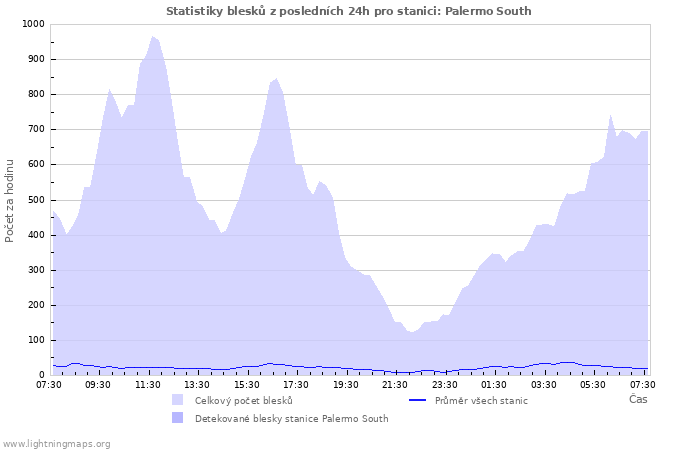 Grafy: Statistiky blesků