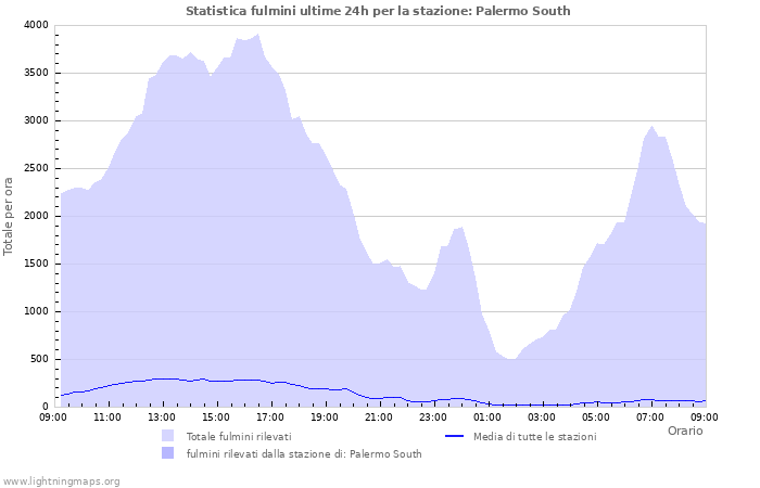 Grafico: Statistica fulmini