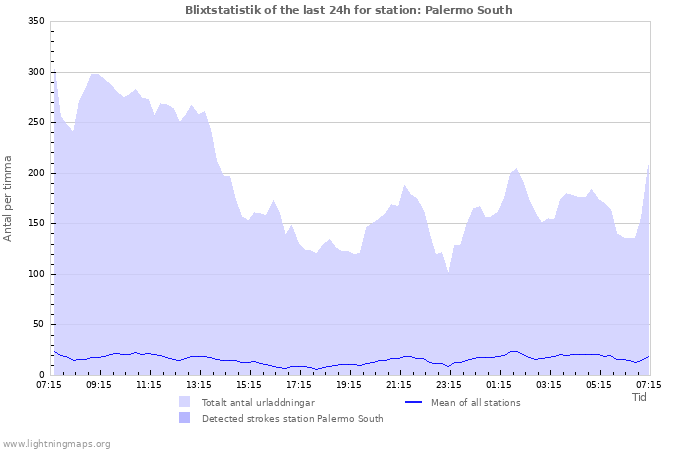 Grafer: Blixtstatistik