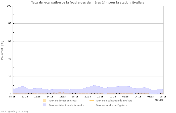 Graphes: Taux de localisation de la foudre