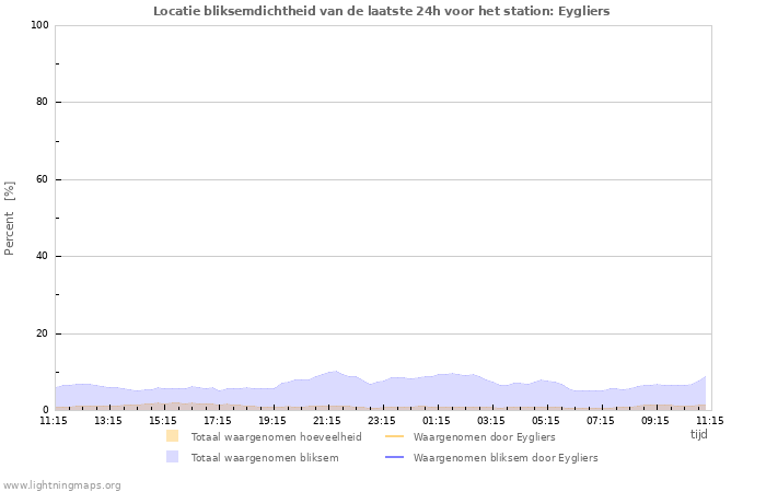 Grafieken: Locatie bliksemdichtheid