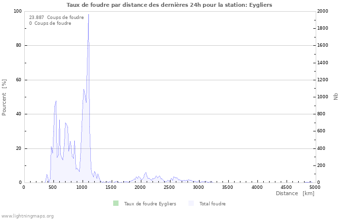 Graphes: Taux de foudre par distance