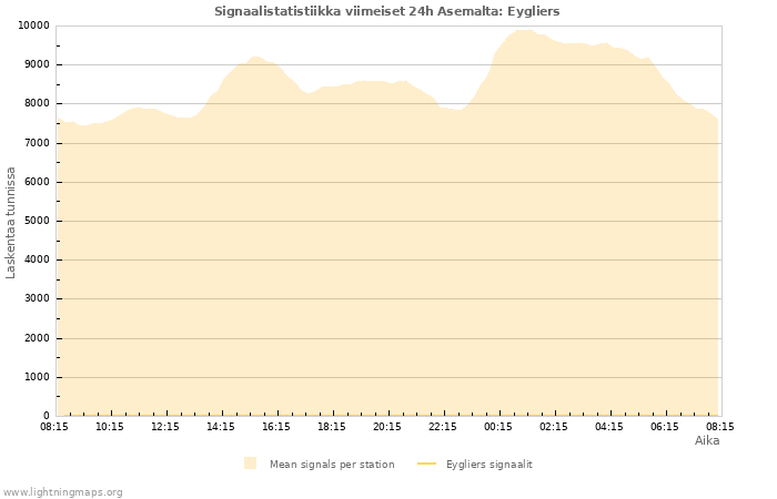 Graafit: Signaalistatistiikka